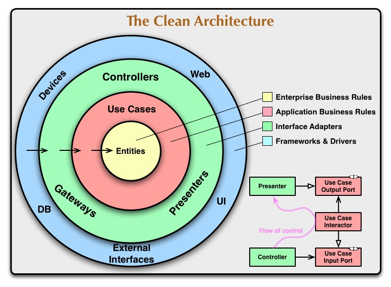 Clean Architecture concentric rings diagram: policy at the center, mechanism at the periphery
