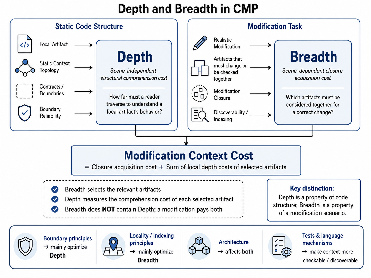 Diagram: Depth and Breadth in CMP — static structure vs modification scenario, and how design principles act as context operators